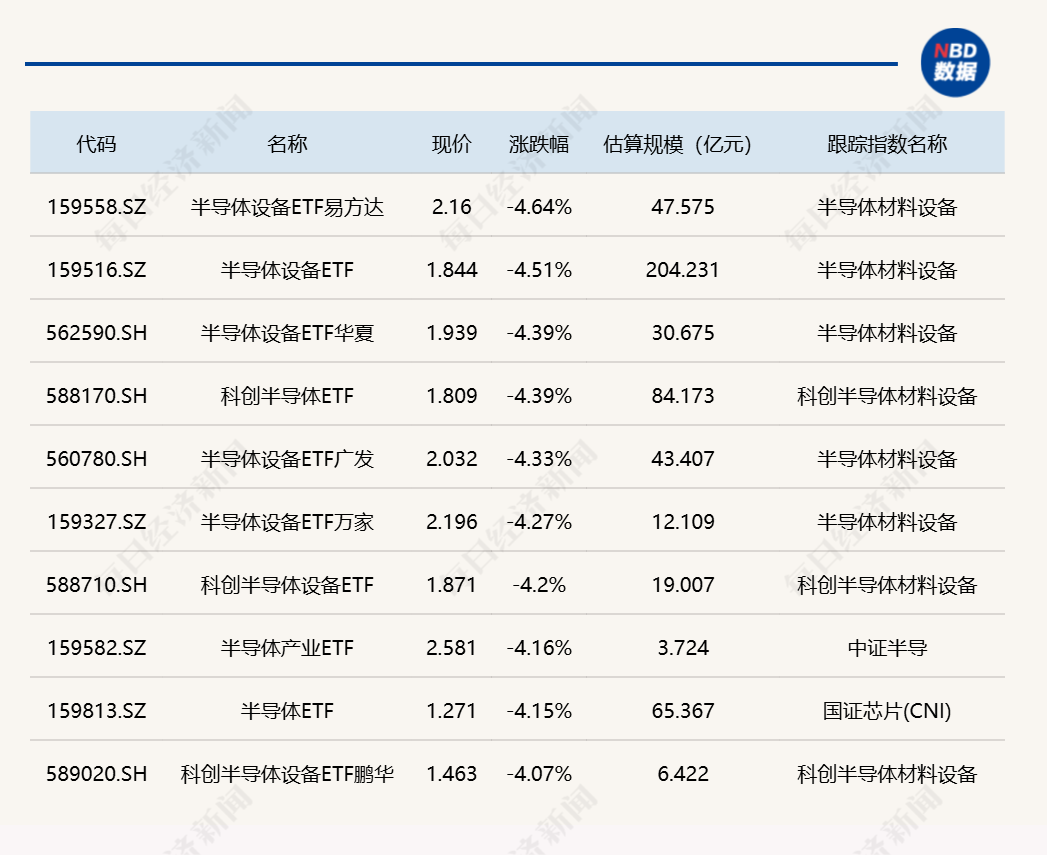 ETF今日收评 | 酒、巴西相关ETF涨停，半导体相关ETF跌超4%