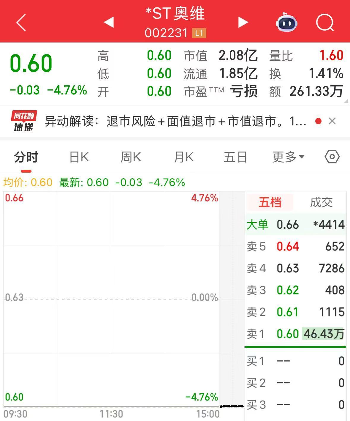 002231，拟终止上市！明起停牌