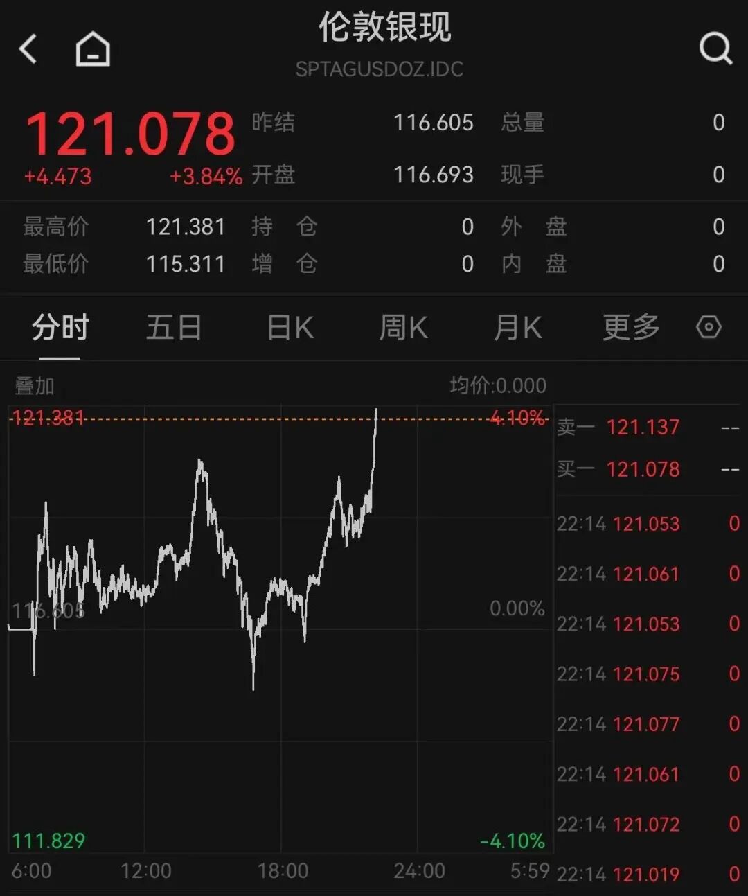 有色金属，深夜集体大涨！国际原油直线拉升！Meta涨近8%