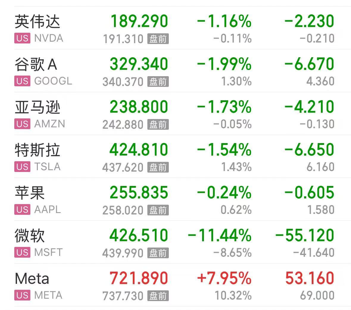 有色金属，深夜集体大涨！国际原油直线拉升！Meta涨近8%