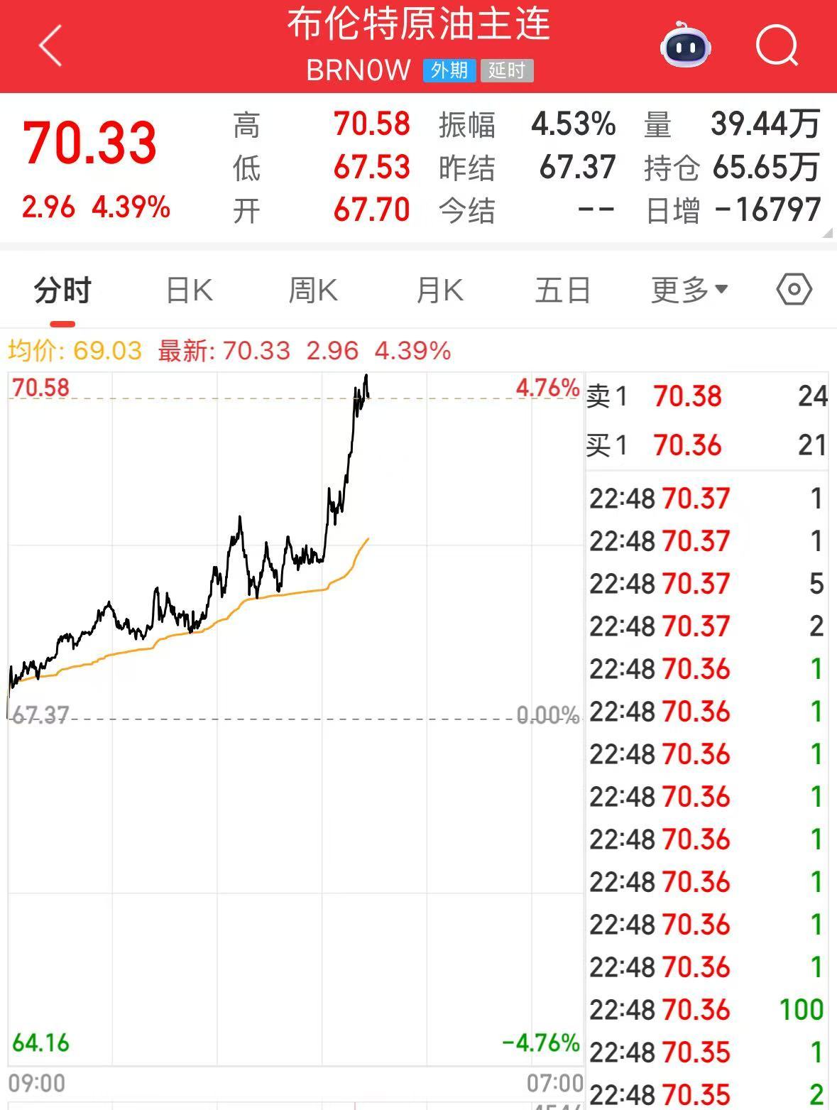 有色金属，深夜集体大涨！国际原油直线拉升！Meta涨近8%
