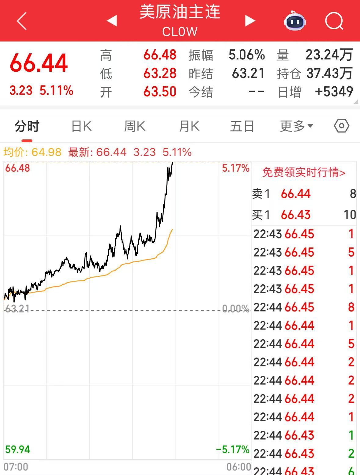 有色金属，深夜集体大涨！国际原油直线拉升！Meta涨近8%