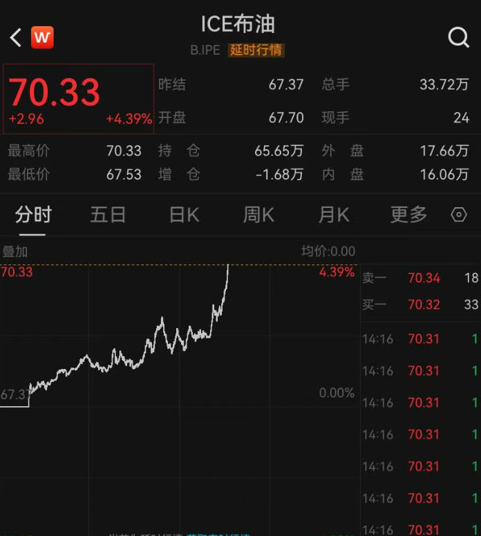 突发！金银大跳水，金价跌超5%，铜价冲高回落！布油盘中涨破70美元，特朗普考虑对伊朗动手，欧盟将伊斯兰革命卫队列为“恐怖组织”