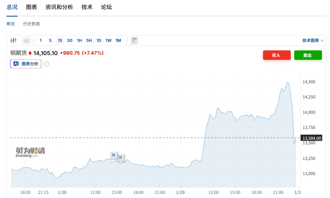 突发！金银大跳水，金价跌超5%，铜价冲高回落！布油盘中涨破70美元，特朗普考虑对伊朗动手，欧盟将伊斯兰革命卫队列为“恐怖组织”