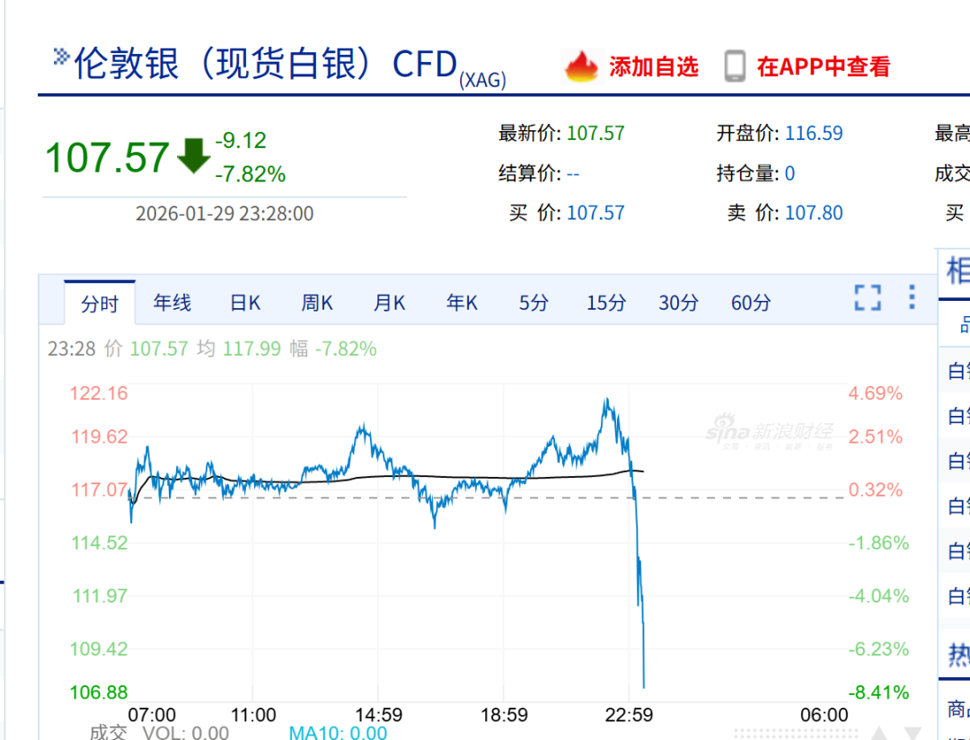 突发！金银大跳水，金价跌超5%，铜价冲高回落！布油盘中涨破70美元，特朗普考虑对伊朗动手，欧盟将伊斯兰革命卫队列为“恐怖组织”