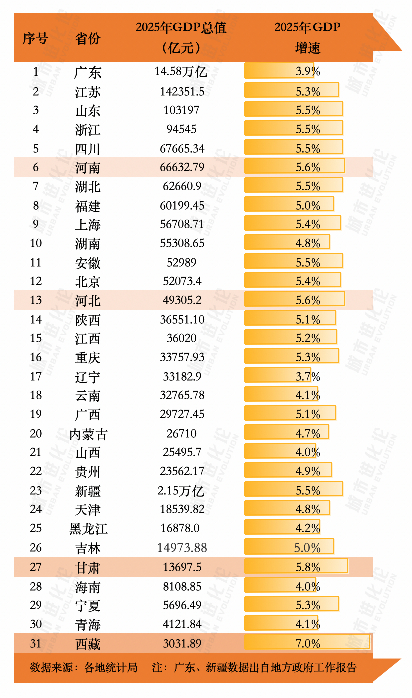 城市24小时 | 经济“成绩单”出齐，这个东北大省跑慢了