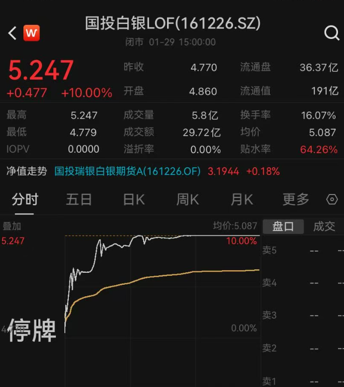 国投白银LOF明日全天停牌,已连续两日涨停,溢价率高达64% 国投白银LOF明日全天停牌,已连续两日涨停,溢价率高达64%