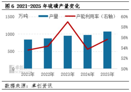 新能源“抢食”传统化工！印尼镍矿与国产铁锂重塑格局，硫磺2026年供需缺口要超200万吨？