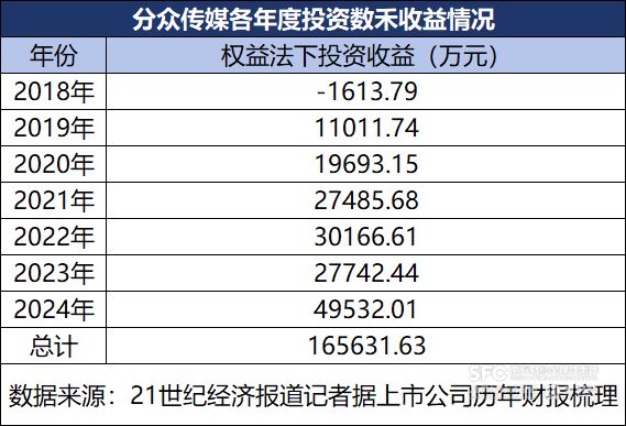 9年落袋9亿元,分众传媒清仓数禾科技 9年落袋9亿元,分众传媒清仓数禾科技