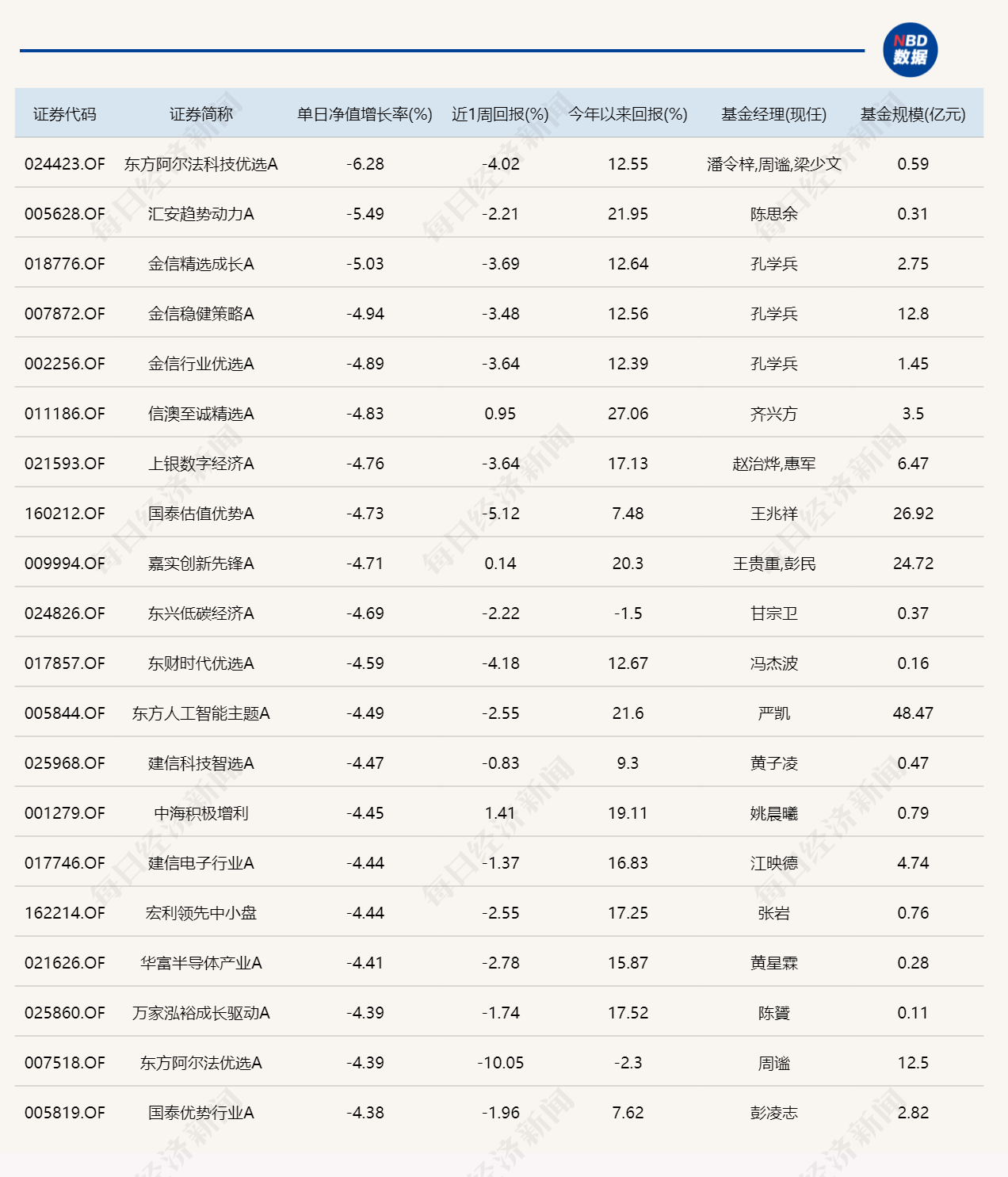 白酒股大涨，多只消费主题基金单日涨超5%