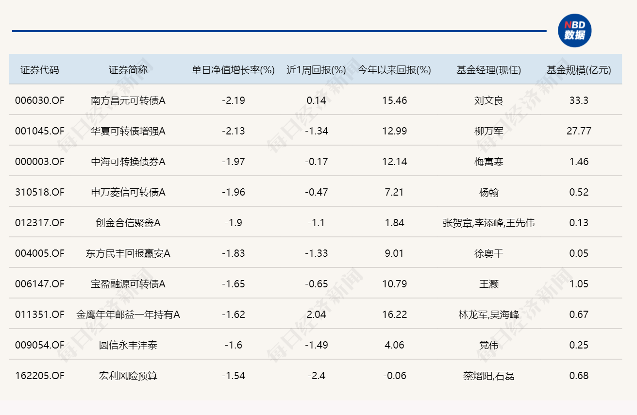 白酒股大涨，多只消费主题基金单日涨超5%