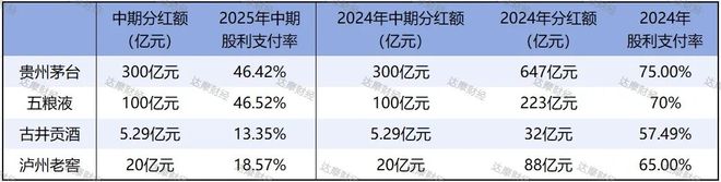 “白酒老登”集体狂欢，背地里连高分红都扛不住了