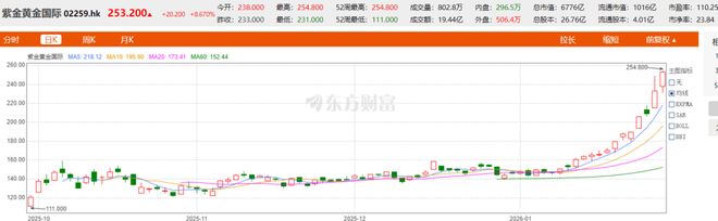 金价“疯了”，“金王”紫金矿业被“小金王”完爆