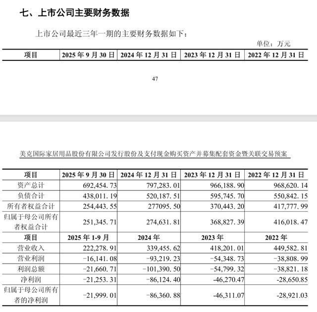 美克家居3年多亏损18亿，“企二代”跨界光电能否破难题？