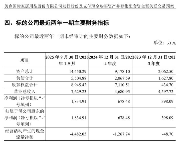 美克家居3年多亏损18亿，“企二代”跨界光电能否破难题？