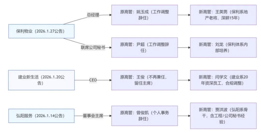 多名地产大佬，转投物业公司！有专家称“如今物企偏爱地产背景或财务专长的管理者”