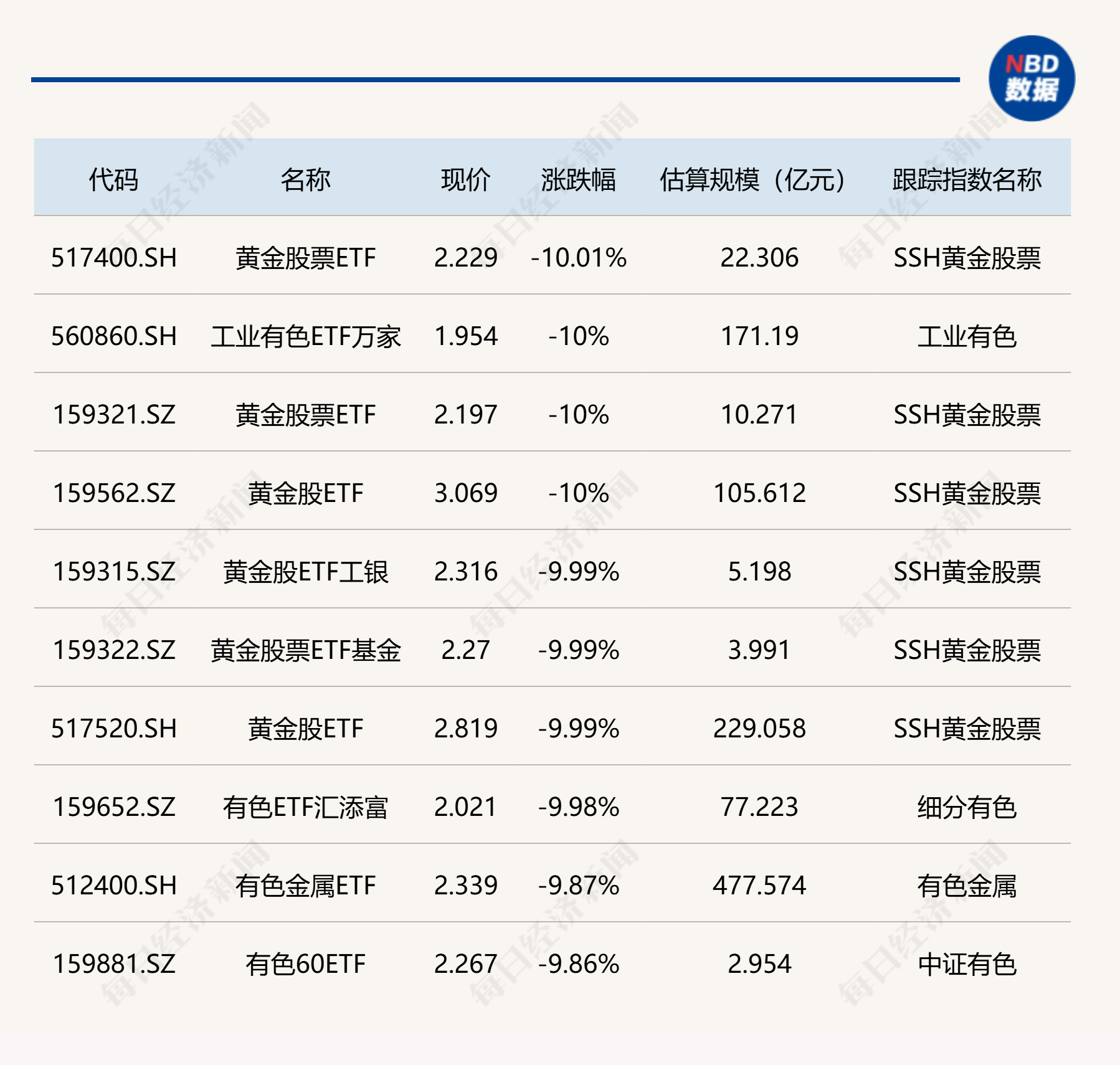 ETF今日收评 | 通信相关ETF涨约3%，黄金股相关ETF跌停