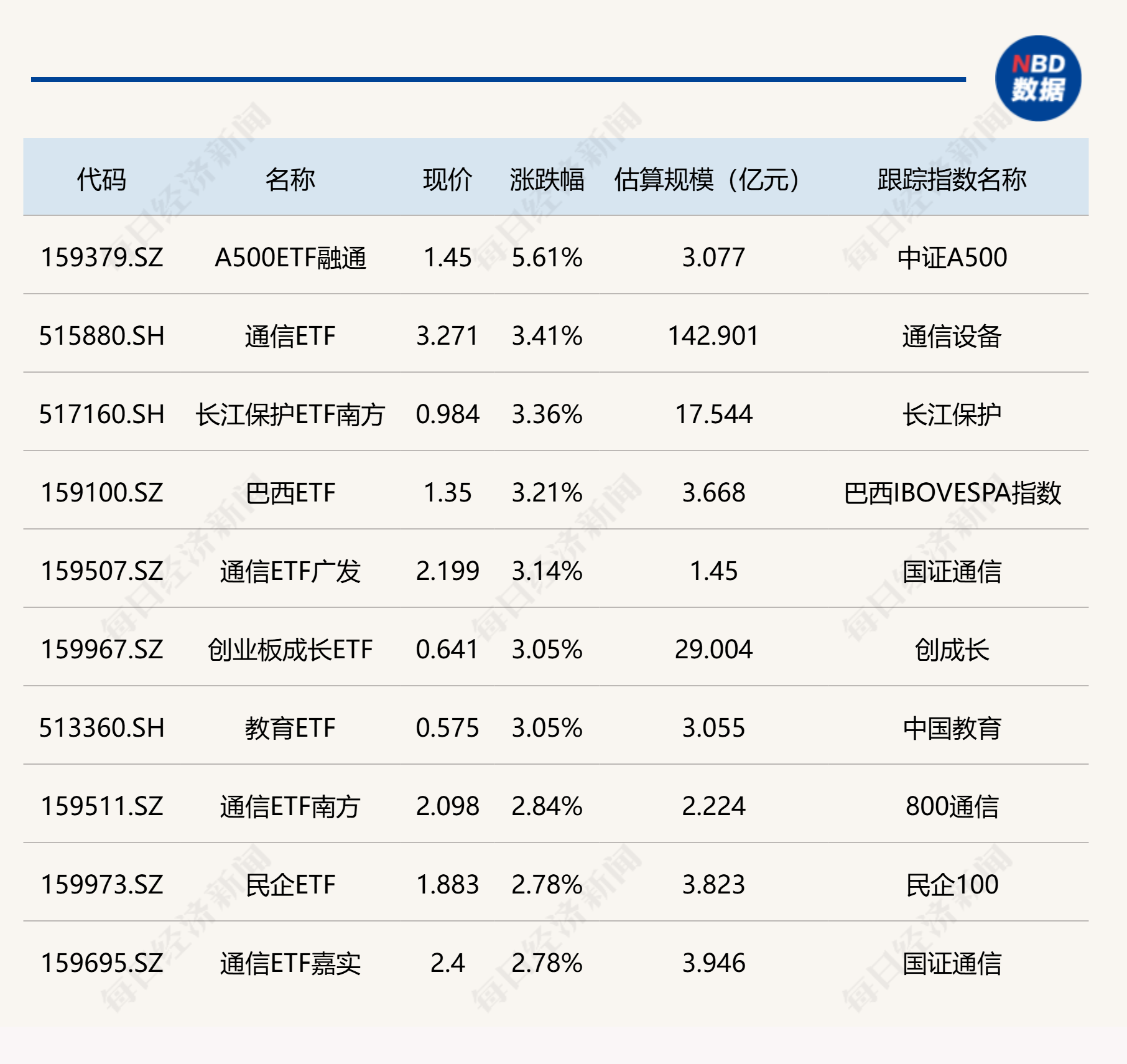 ETF今日收评 | 通信相关ETF涨约3%，黄金股相关ETF跌停