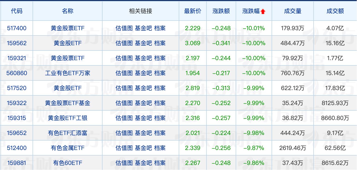今年以来新发基金规模已超千亿元；首批商业不动产REITs已申报