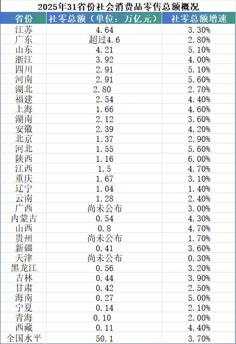 盘点31省份全年“消费账”：江苏、广东、山东花钱最多，陕西增速最快