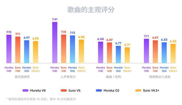 昆仑天工发布Mureka V8，周亚辉与高晓松现场“交锋”