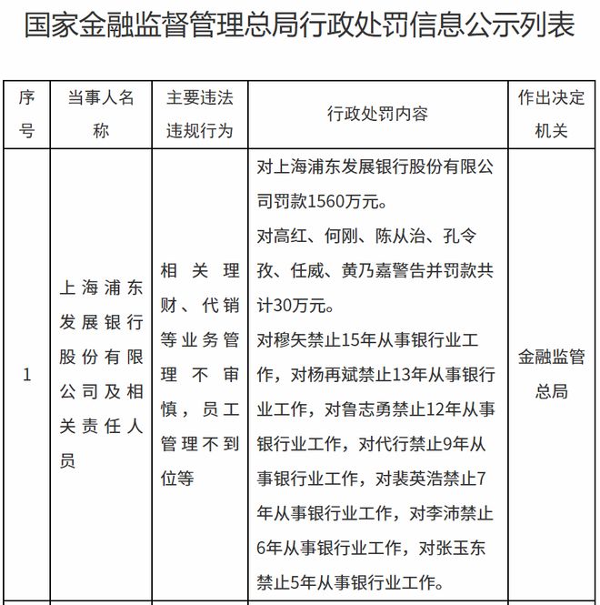 开年被罚2次!浦发银行:10万亿狂欢下的合规黑洞 开年被罚2次!浦发银行:10万亿狂欢下的合规黑洞