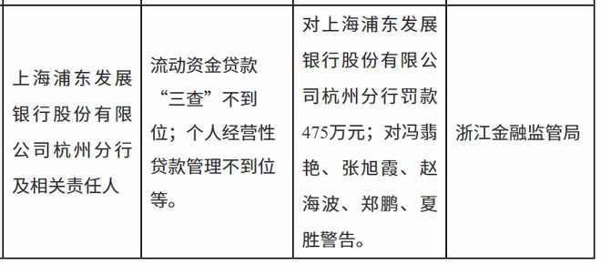 开年被罚2次!浦发银行:10万亿狂欢下的合规黑洞 开年被罚2次!浦发银行:10万亿狂欢下的合规黑洞
