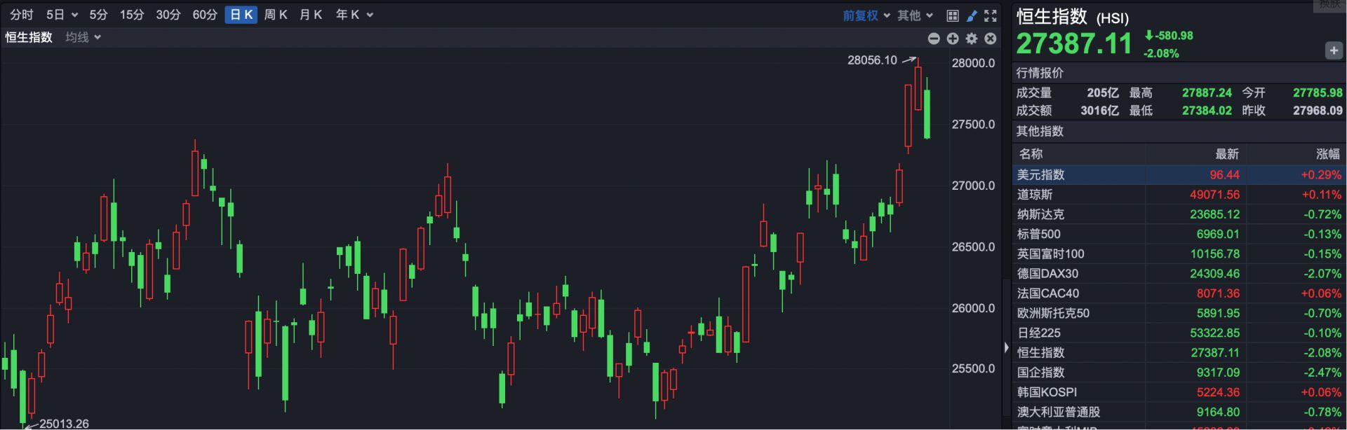 港股复盘 | 1月行情收官 港股强劲上行 恒指创四年半新高