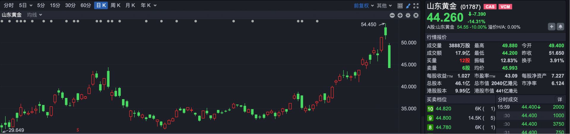 港股复盘 | 1月行情收官 港股强劲上行 恒指创四年半新高