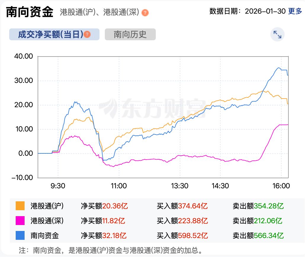 港股复盘 | 1月行情收官 港股强劲上行 恒指创四年半新高