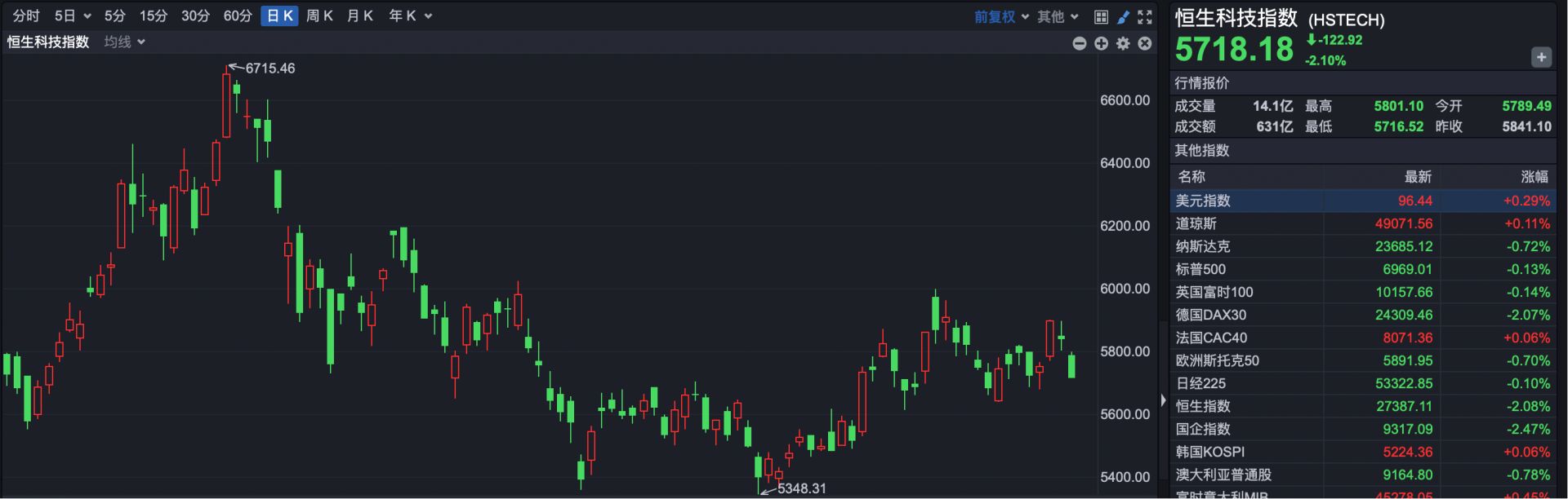 港股复盘 | 1月行情收官 港股强劲上行 恒指创四年半新高
