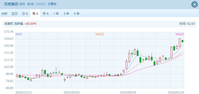港股“子”曰 | 半年股价接近翻倍 百度为啥突然又行了？