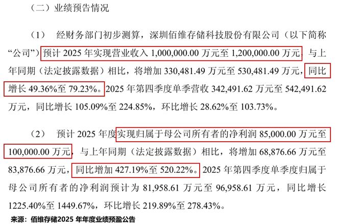 利润预增超400%，存储芯片独角兽，势不可挡！
