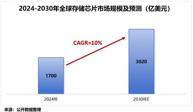 利润预增超400%，存储芯片独角兽，势不可挡！