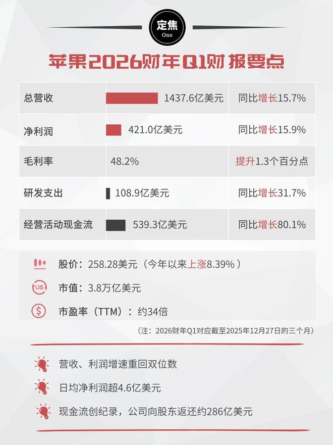 苹果杀疯了:iPhone大卖,AI变阵 苹果杀疯了:iPhone大卖,AI变阵
