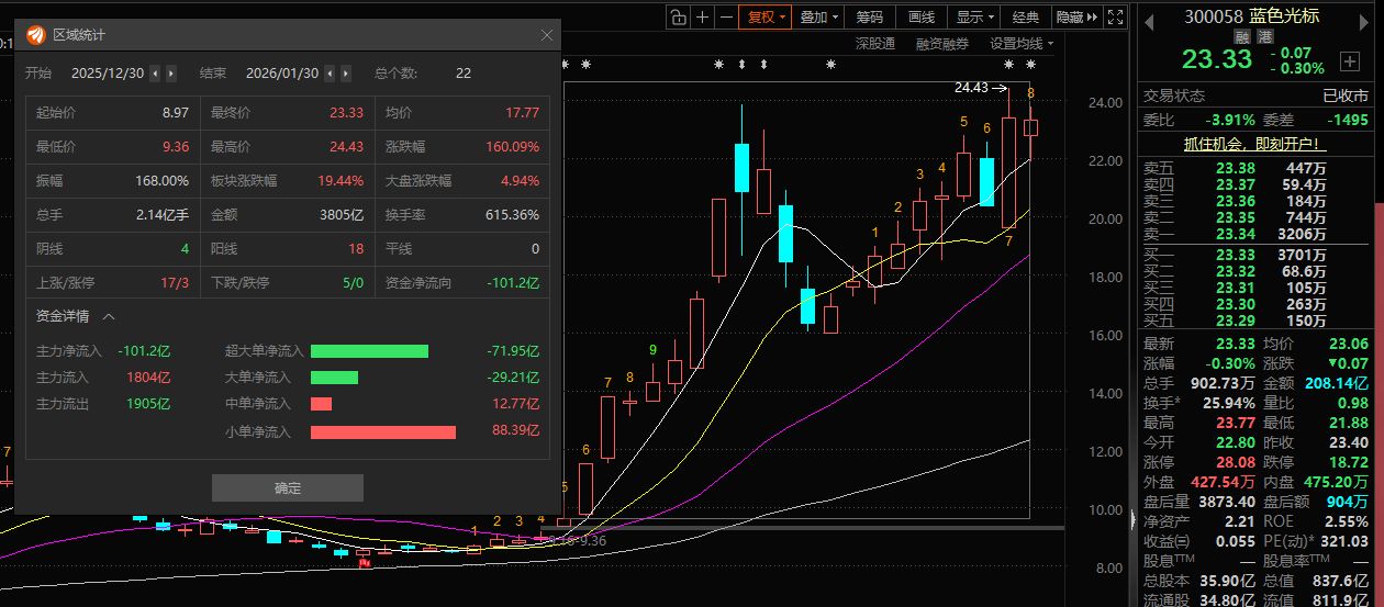 股价一个月涨超160%，AI应用“牛股”蓝色光标两高管计划减持或套现近5亿元