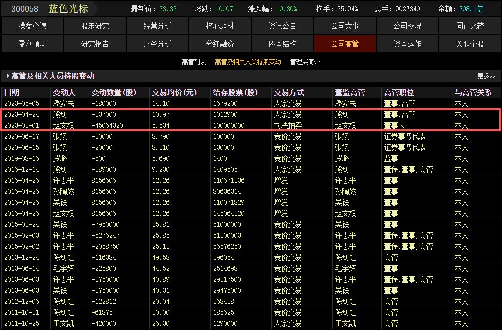 股价一个月涨超160%，AI应用“牛股”蓝色光标两高管计划减持或套现近5亿元