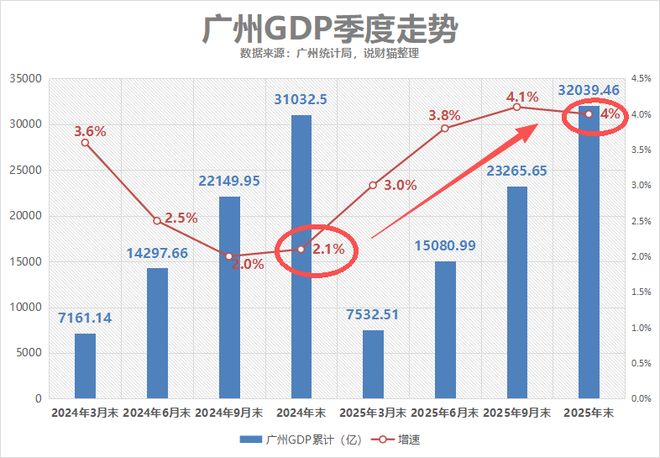 强的可怕！广州去年GDP增速翻倍哈哈哈