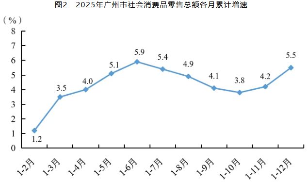 强的可怕！广州去年GDP增速翻倍哈哈哈