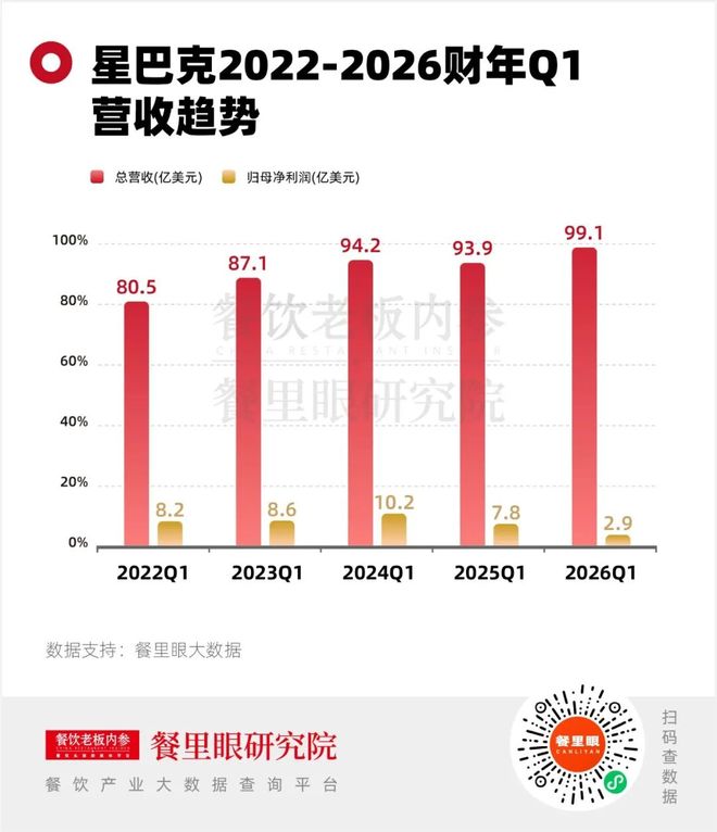 星巴克中国涨了11%,但仍有一场硬仗要打 星巴克中国涨了11%,但仍有一场硬仗要打