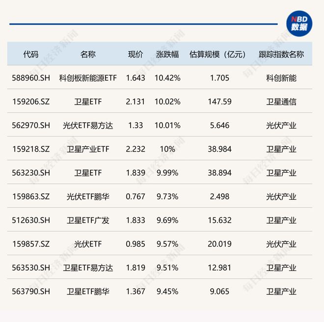 ETF今日收评丨科创板新能源、卫星、光伏相关ETF涨约10%