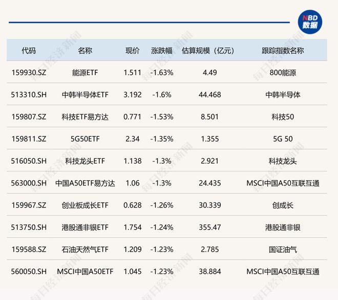 ETF今日收评丨科创板新能源、卫星、光伏相关ETF涨约10%