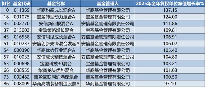 2025年收益率超90%的主动权益基金都有什么特点？