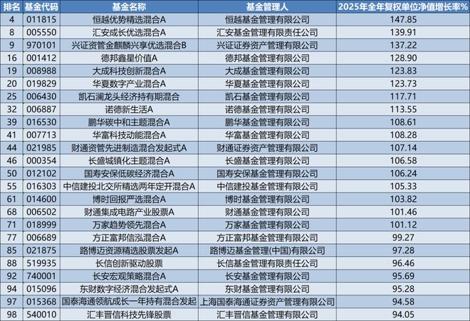 2025年收益率超90%的主动权益基金都有什么特点？
