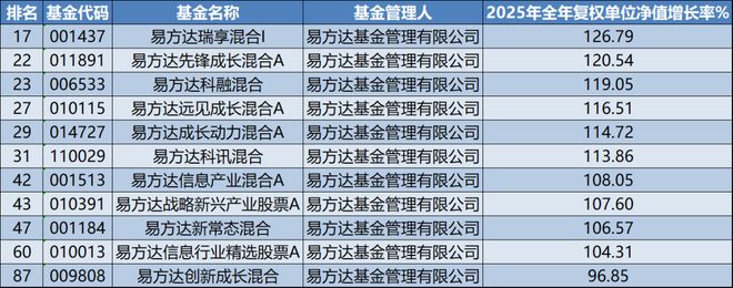 2025年收益率超90%的主动权益基金都有什么特点？
