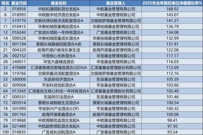 2025年收益率超90%的主动权益基金都有什么特点？