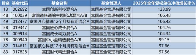 2025年收益率超90%的主动权益基金都有什么特点？