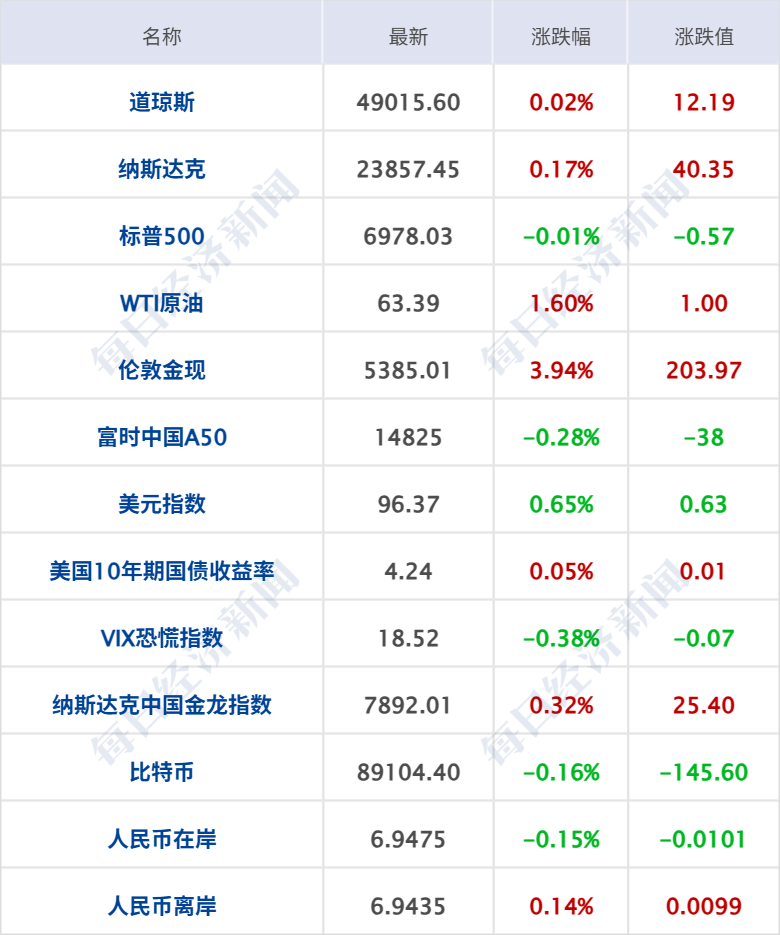 美联储宣布：不降息！鲍威尔发声；黄金站上5400美元，银、铜、铝上涨；上期所、上金所宣布调整；豪车经销商宝利德总部人去楼空丨每经早参