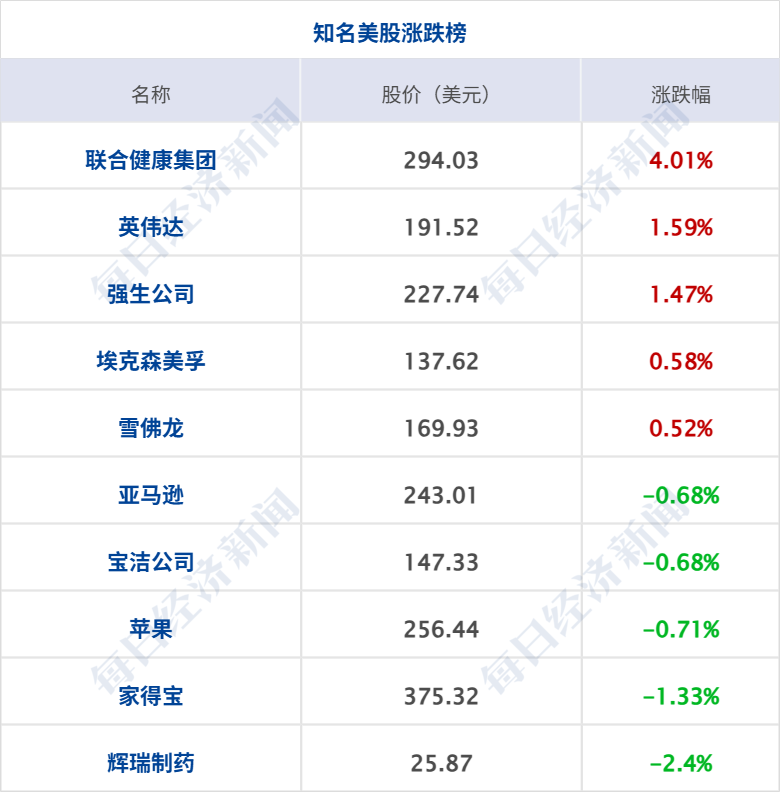 美联储宣布：不降息！鲍威尔发声；黄金站上5400美元，银、铜、铝上涨；上期所、上金所宣布调整；豪车经销商宝利德总部人去楼空丨每经早参