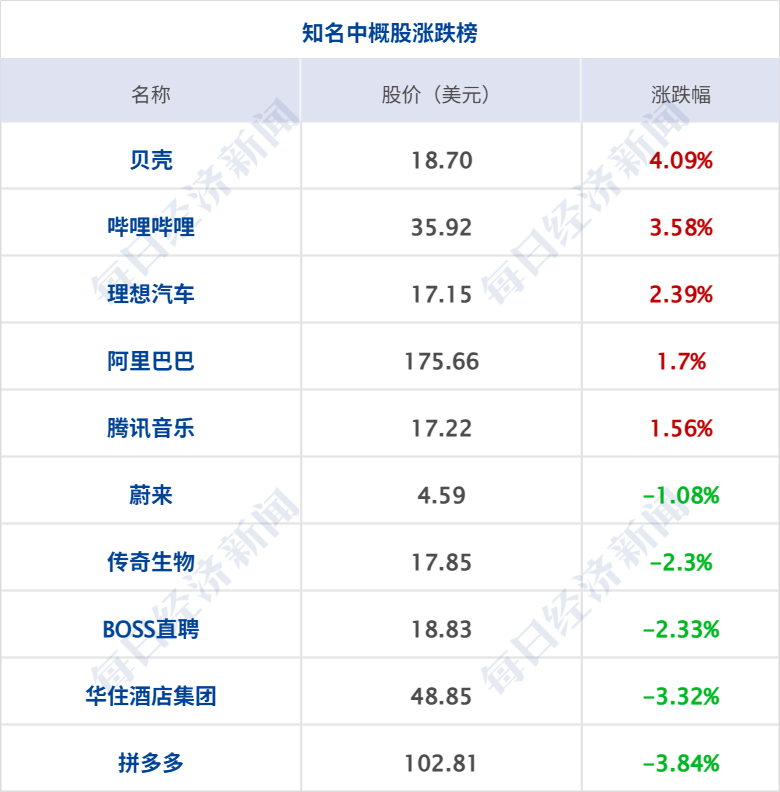 美联储宣布：不降息！鲍威尔发声；黄金站上5400美元，银、铜、铝上涨；上期所、上金所宣布调整；豪车经销商宝利德总部人去楼空丨每经早参